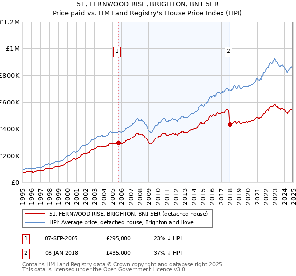 51, FERNWOOD RISE, BRIGHTON, BN1 5ER: Price paid vs HM Land Registry's House Price Index