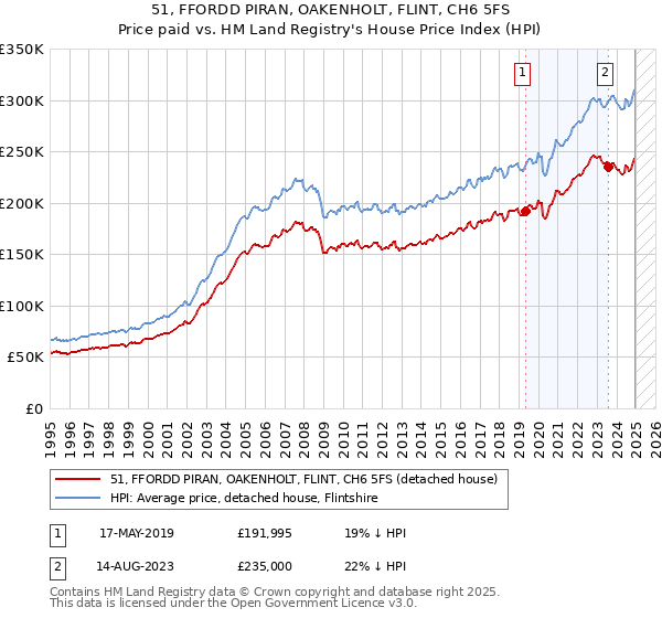 51, FFORDD PIRAN, OAKENHOLT, FLINT, CH6 5FS: Price paid vs HM Land Registry's House Price Index