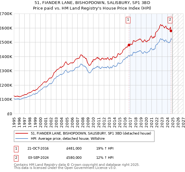 51, FIANDER LANE, BISHOPDOWN, SALISBURY, SP1 3BD: Price paid vs HM Land Registry's House Price Index