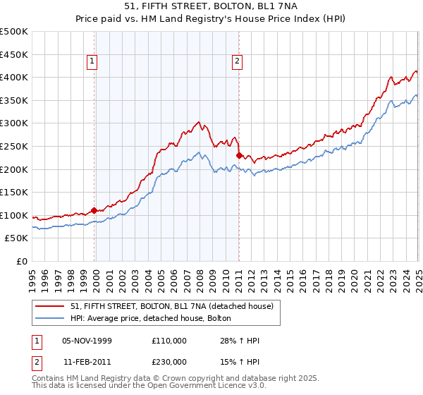 51, FIFTH STREET, BOLTON, BL1 7NA: Price paid vs HM Land Registry's House Price Index