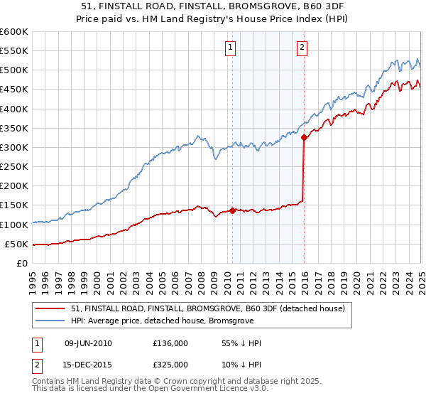 51, FINSTALL ROAD, FINSTALL, BROMSGROVE, B60 3DF: Price paid vs HM Land Registry's House Price Index