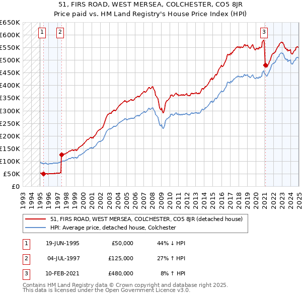 51, FIRS ROAD, WEST MERSEA, COLCHESTER, CO5 8JR: Price paid vs HM Land Registry's House Price Index