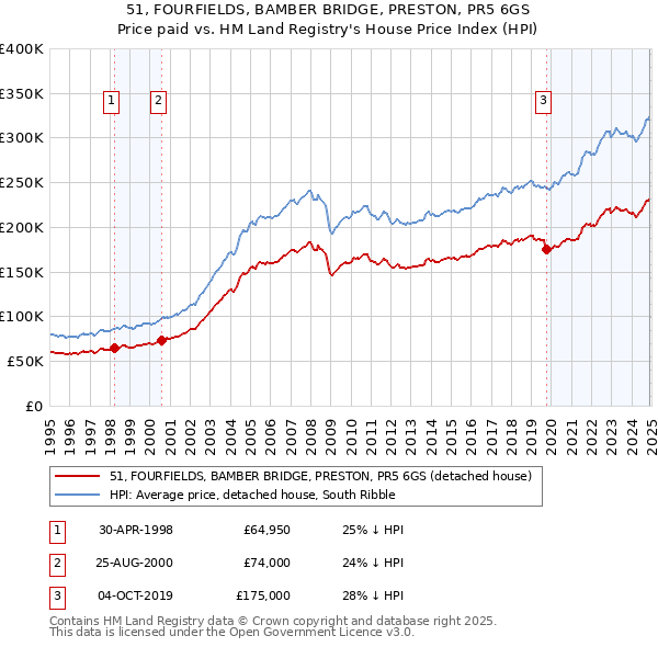 51, FOURFIELDS, BAMBER BRIDGE, PRESTON, PR5 6GS: Price paid vs HM Land Registry's House Price Index