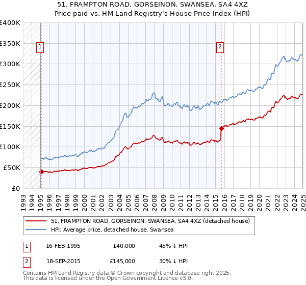 51, FRAMPTON ROAD, GORSEINON, SWANSEA, SA4 4XZ: Price paid vs HM Land Registry's House Price Index