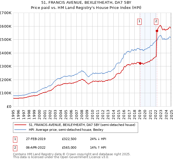 51, FRANCIS AVENUE, BEXLEYHEATH, DA7 5BY: Price paid vs HM Land Registry's House Price Index
