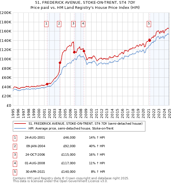 51, FREDERICK AVENUE, STOKE-ON-TRENT, ST4 7DY: Price paid vs HM Land Registry's House Price Index