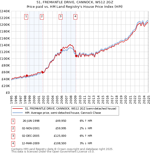 51, FREMANTLE DRIVE, CANNOCK, WS12 2GZ: Price paid vs HM Land Registry's House Price Index