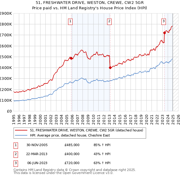 51, FRESHWATER DRIVE, WESTON, CREWE, CW2 5GR: Price paid vs HM Land Registry's House Price Index