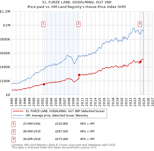 51, FURZE LANE, GODALMING, GU7 3NP: Price paid vs HM Land Registry's House Price Index