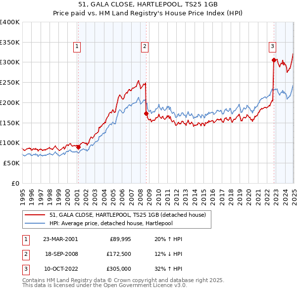 51, GALA CLOSE, HARTLEPOOL, TS25 1GB: Price paid vs HM Land Registry's House Price Index
