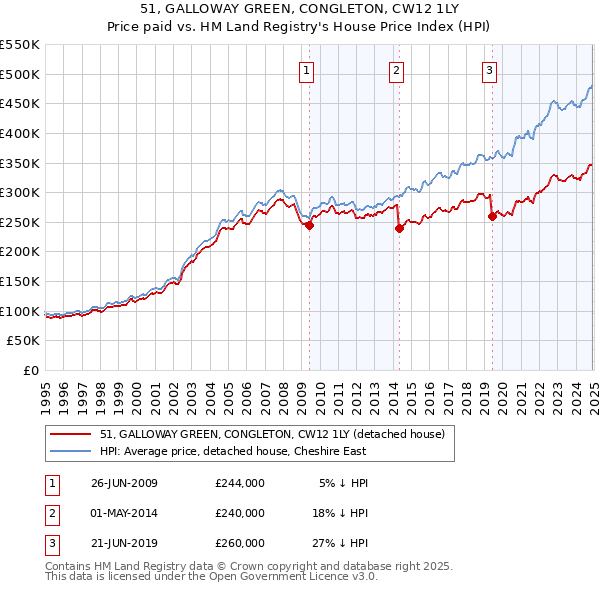 51, GALLOWAY GREEN, CONGLETON, CW12 1LY: Price paid vs HM Land Registry's House Price Index