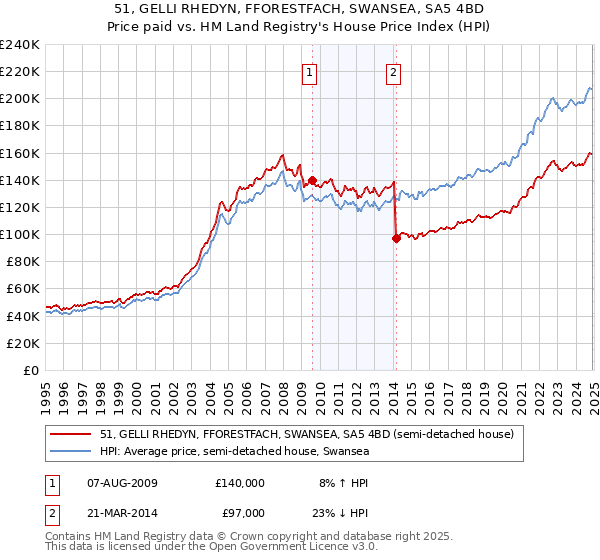 51, GELLI RHEDYN, FFORESTFACH, SWANSEA, SA5 4BD: Price paid vs HM Land Registry's House Price Index