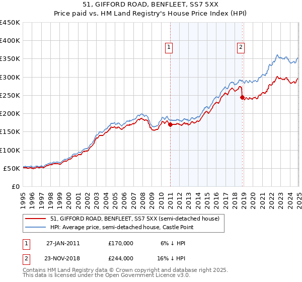 51, GIFFORD ROAD, BENFLEET, SS7 5XX: Price paid vs HM Land Registry's House Price Index