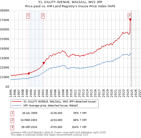 51, GILLITY AVENUE, WALSALL, WS5 3PP: Price paid vs HM Land Registry's House Price Index
