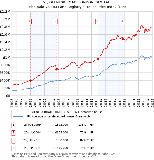 51, GLENESK ROAD, LONDON, SE9 1AH: Price paid vs HM Land Registry's House Price Index