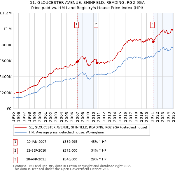 51, GLOUCESTER AVENUE, SHINFIELD, READING, RG2 9GA: Price paid vs HM Land Registry's House Price Index