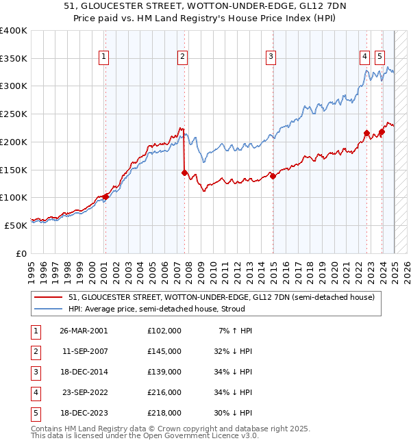 51, GLOUCESTER STREET, WOTTON-UNDER-EDGE, GL12 7DN: Price paid vs HM Land Registry's House Price Index