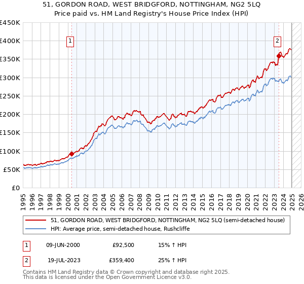 51, GORDON ROAD, WEST BRIDGFORD, NOTTINGHAM, NG2 5LQ: Price paid vs HM Land Registry's House Price Index