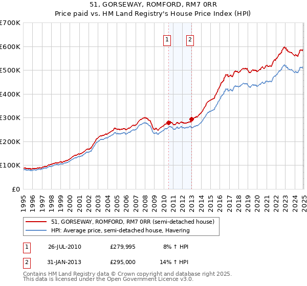 51, GORSEWAY, ROMFORD, RM7 0RR: Price paid vs HM Land Registry's House Price Index