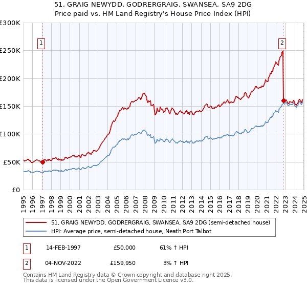 51, GRAIG NEWYDD, GODRERGRAIG, SWANSEA, SA9 2DG: Price paid vs HM Land Registry's House Price Index