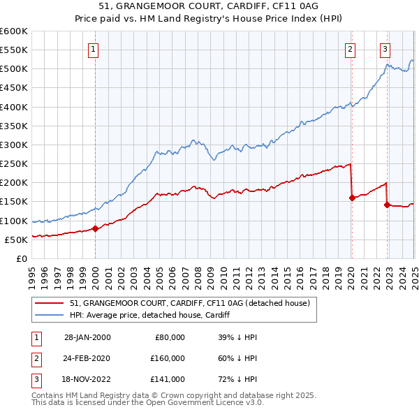 51, GRANGEMOOR COURT, CARDIFF, CF11 0AG: Price paid vs HM Land Registry's House Price Index