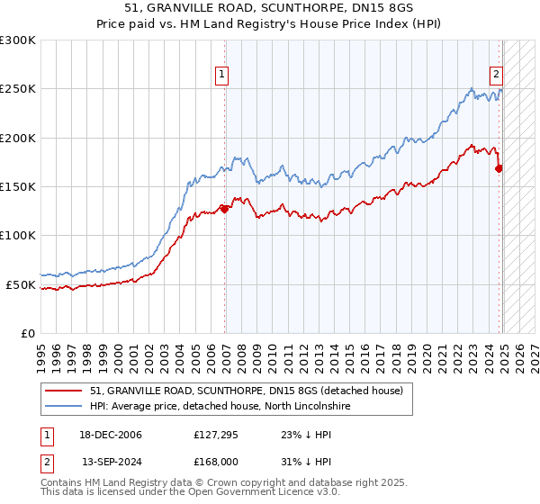 51, GRANVILLE ROAD, SCUNTHORPE, DN15 8GS: Price paid vs HM Land Registry's House Price Index
