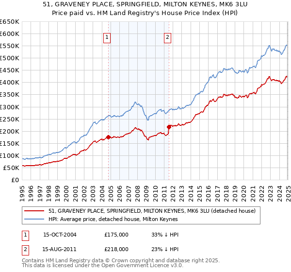 51, GRAVENEY PLACE, SPRINGFIELD, MILTON KEYNES, MK6 3LU: Price paid vs HM Land Registry's House Price Index