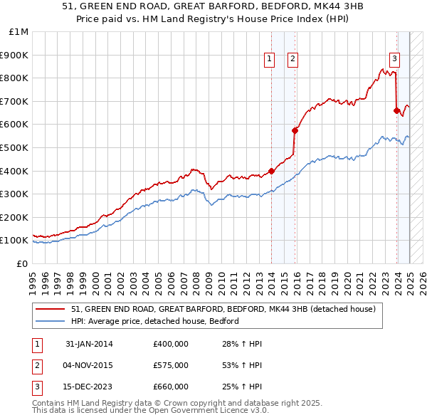 51, GREEN END ROAD, GREAT BARFORD, BEDFORD, MK44 3HB: Price paid vs HM Land Registry's House Price Index