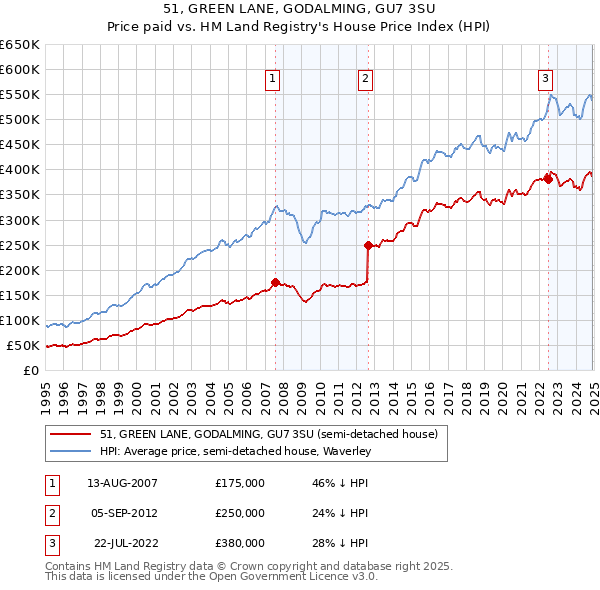 51, GREEN LANE, GODALMING, GU7 3SU: Price paid vs HM Land Registry's House Price Index