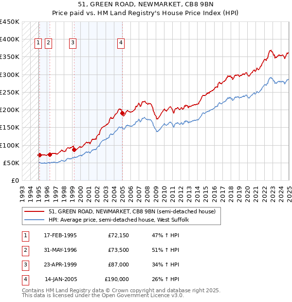 51, GREEN ROAD, NEWMARKET, CB8 9BN: Price paid vs HM Land Registry's House Price Index