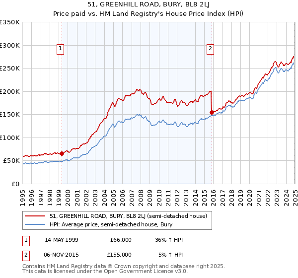 51, GREENHILL ROAD, BURY, BL8 2LJ: Price paid vs HM Land Registry's House Price Index