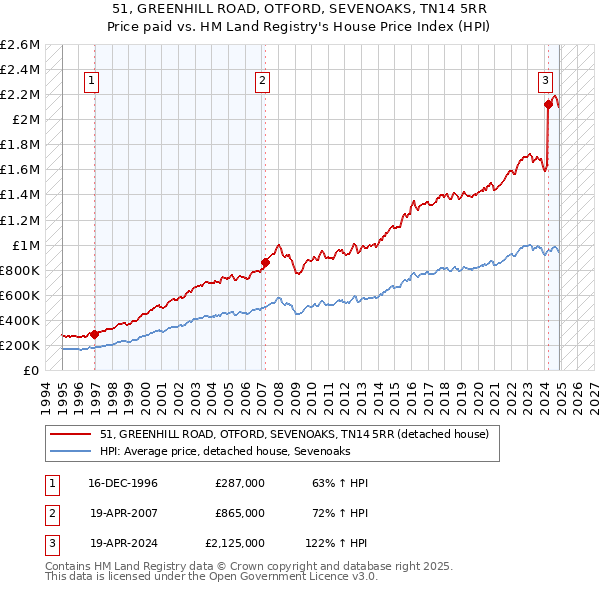 51, GREENHILL ROAD, OTFORD, SEVENOAKS, TN14 5RR: Price paid vs HM Land Registry's House Price Index