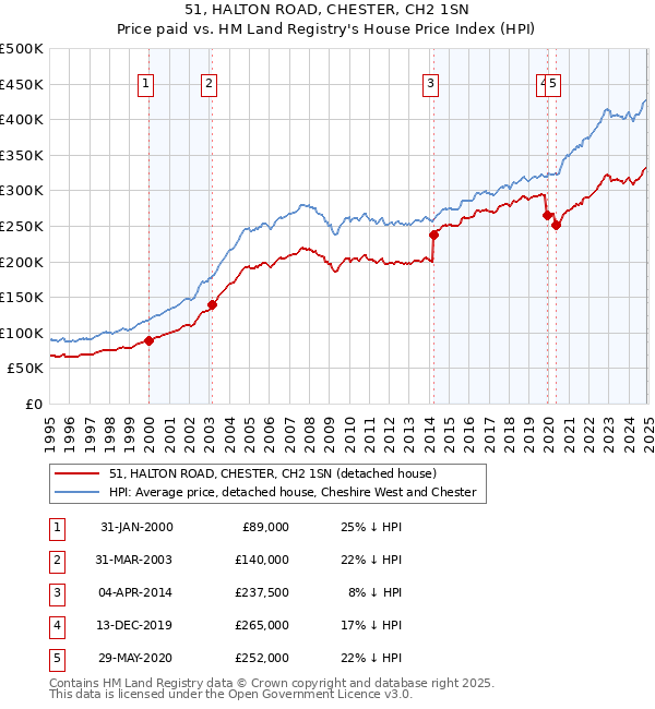 51, HALTON ROAD, CHESTER, CH2 1SN: Price paid vs HM Land Registry's House Price Index