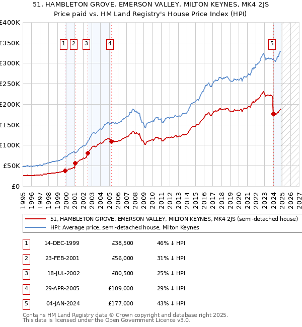 51, HAMBLETON GROVE, EMERSON VALLEY, MILTON KEYNES, MK4 2JS: Price paid vs HM Land Registry's House Price Index