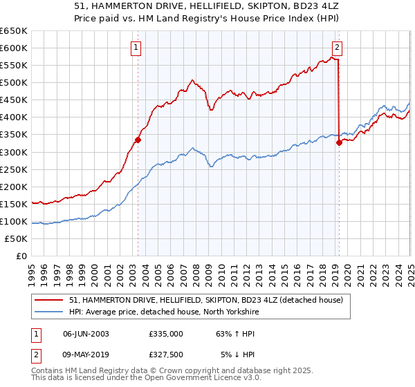 51, HAMMERTON DRIVE, HELLIFIELD, SKIPTON, BD23 4LZ: Price paid vs HM Land Registry's House Price Index