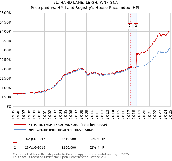 51, HAND LANE, LEIGH, WN7 3NA: Price paid vs HM Land Registry's House Price Index
