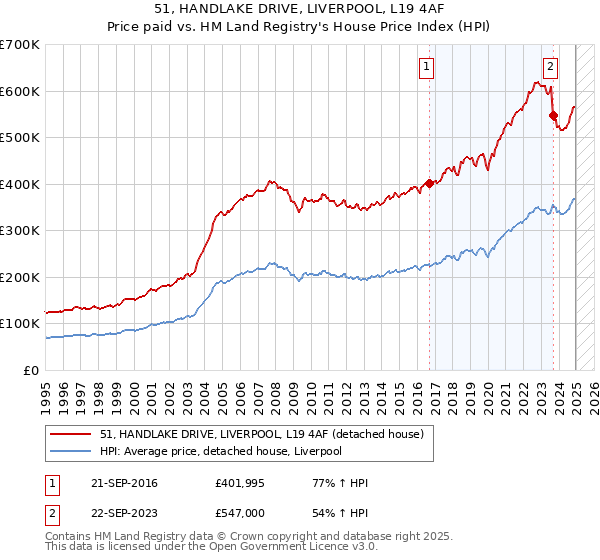 51, HANDLAKE DRIVE, LIVERPOOL, L19 4AF: Price paid vs HM Land Registry's House Price Index