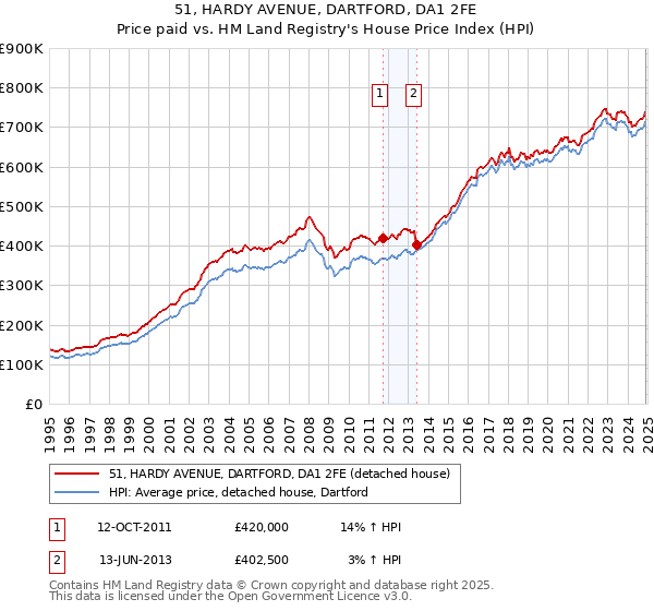51, HARDY AVENUE, DARTFORD, DA1 2FE: Price paid vs HM Land Registry's House Price Index
