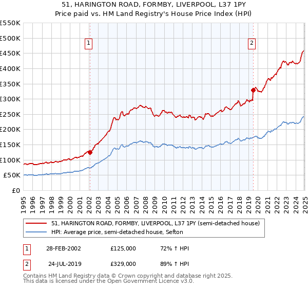 51, HARINGTON ROAD, FORMBY, LIVERPOOL, L37 1PY: Price paid vs HM Land Registry's House Price Index