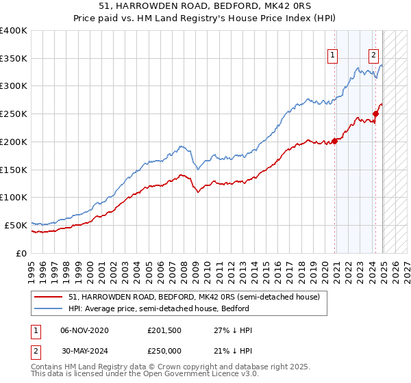 51, HARROWDEN ROAD, BEDFORD, MK42 0RS: Price paid vs HM Land Registry's House Price Index