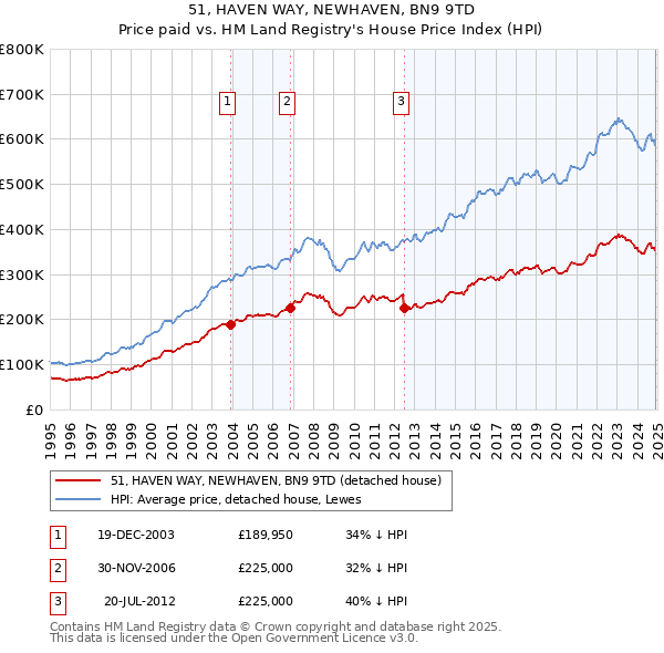 51, HAVEN WAY, NEWHAVEN, BN9 9TD: Price paid vs HM Land Registry's House Price Index