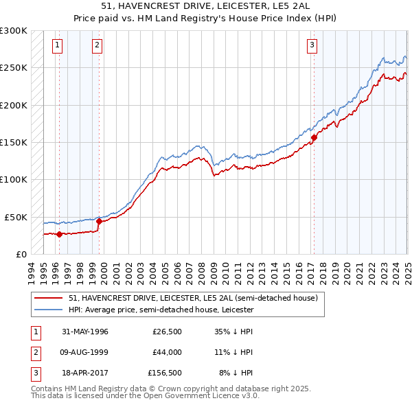 51, HAVENCREST DRIVE, LEICESTER, LE5 2AL: Price paid vs HM Land Registry's House Price Index
