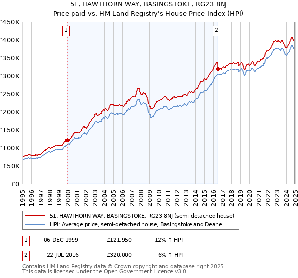 51, HAWTHORN WAY, BASINGSTOKE, RG23 8NJ: Price paid vs HM Land Registry's House Price Index