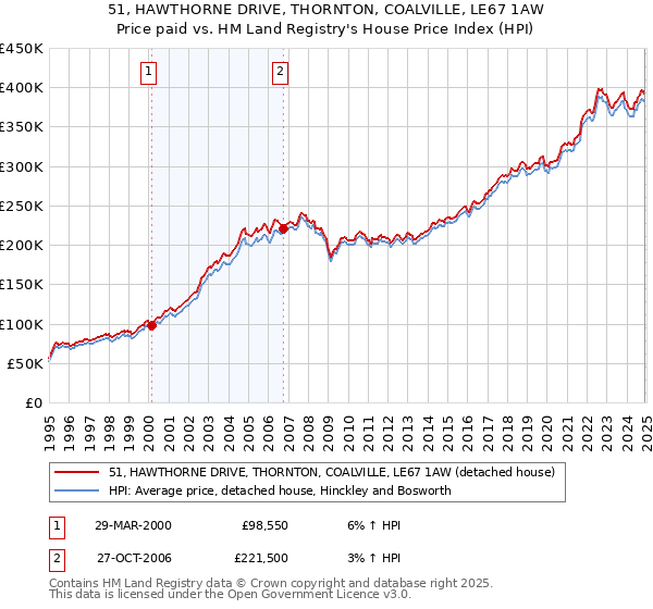 51, HAWTHORNE DRIVE, THORNTON, COALVILLE, LE67 1AW: Price paid vs HM Land Registry's House Price Index