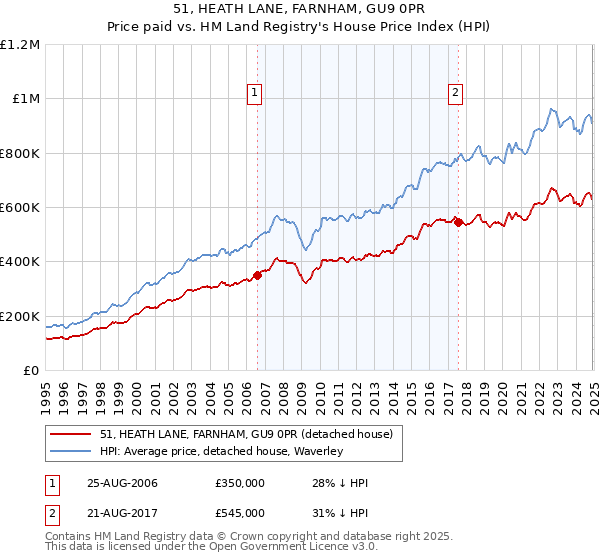 51, HEATH LANE, FARNHAM, GU9 0PR: Price paid vs HM Land Registry's House Price Index