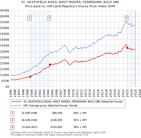51, HEATHFIELD ROAD, WEST MOORS, FERNDOWN, BH22 0BE: Price paid vs HM Land Registry's House Price Index