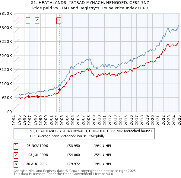 51, HEATHLANDS, YSTRAD MYNACH, HENGOED, CF82 7NZ: Price paid vs HM Land Registry's House Price Index