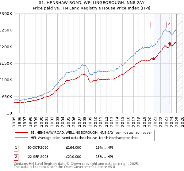 51, HENSHAW ROAD, WELLINGBOROUGH, NN8 2AY: Price paid vs HM Land Registry's House Price Index