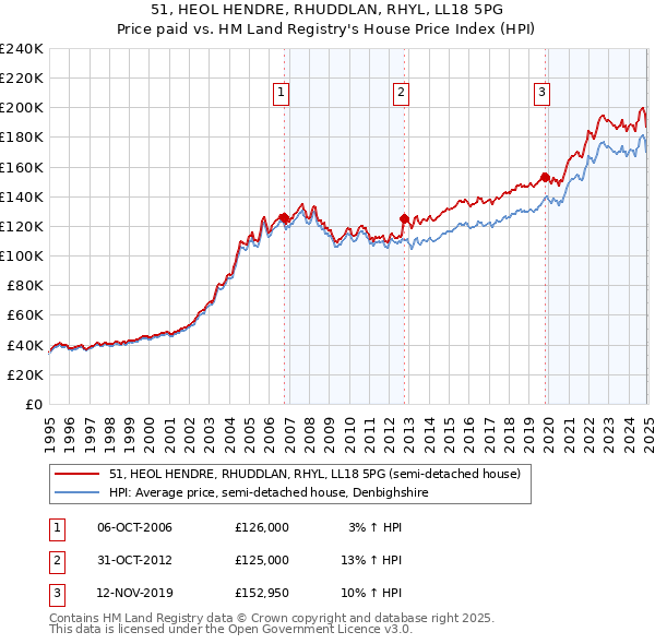 51, HEOL HENDRE, RHUDDLAN, RHYL, LL18 5PG: Price paid vs HM Land Registry's House Price Index