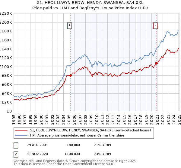 51, HEOL LLWYN BEDW, HENDY, SWANSEA, SA4 0XL: Price paid vs HM Land Registry's House Price Index